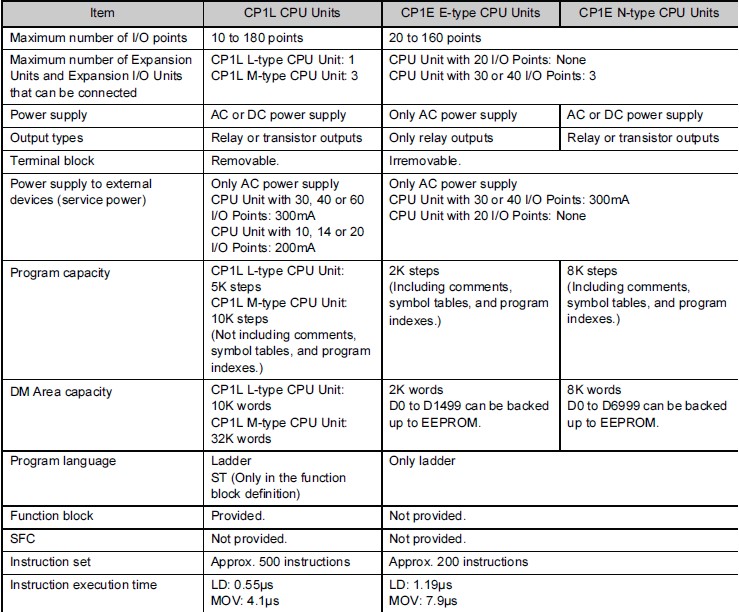 Gegen�berstellung CP1L &  CP1E